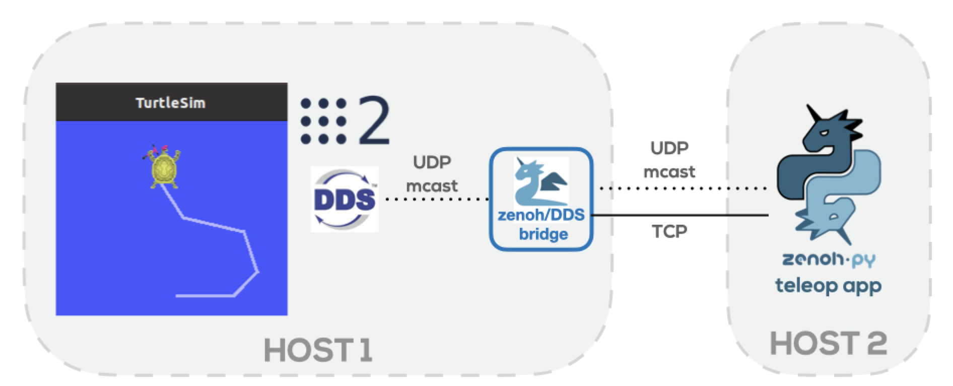 multicast discovery