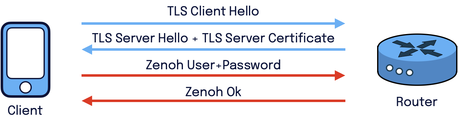 TLS - Server authentication
