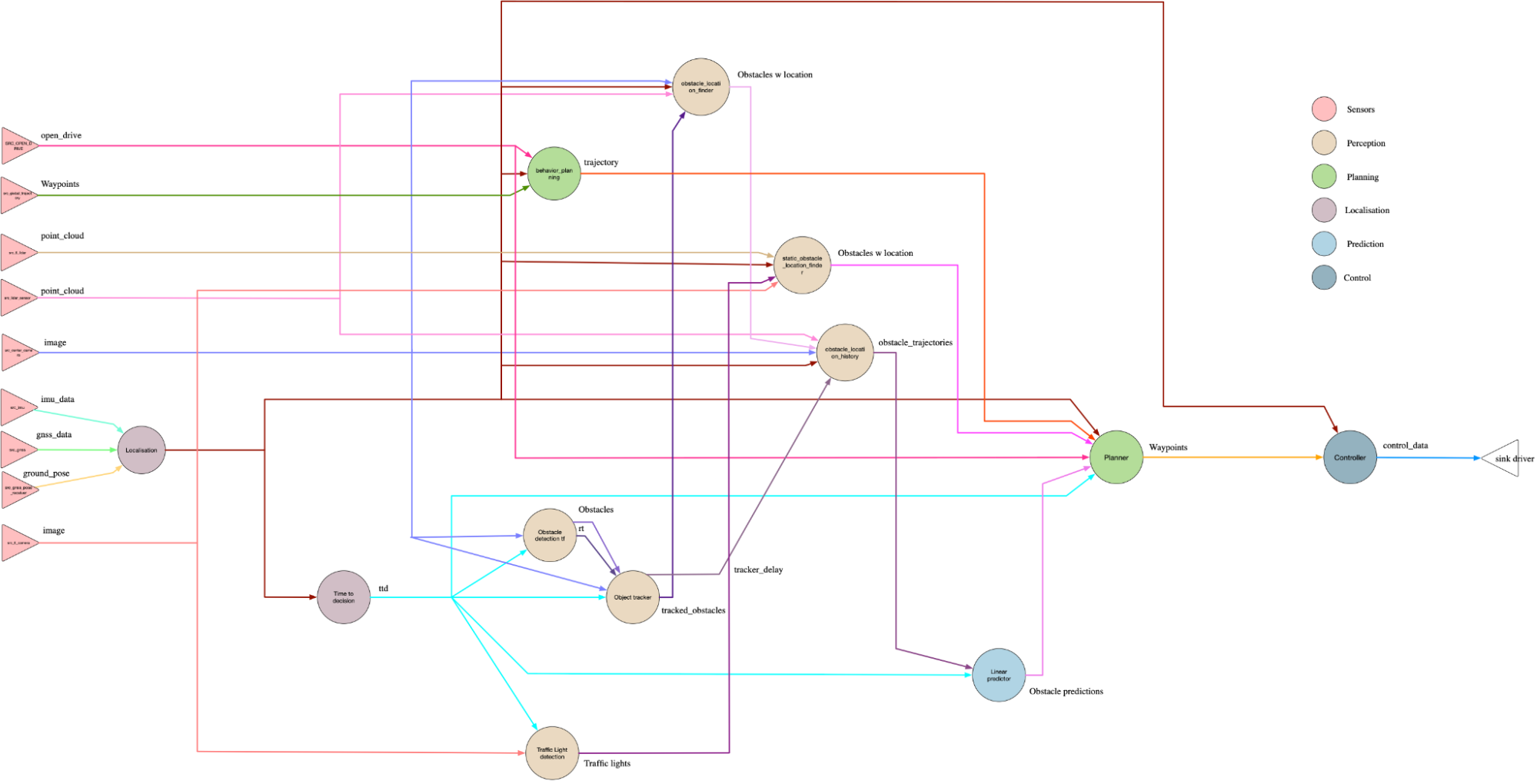 STUNT Data Flow