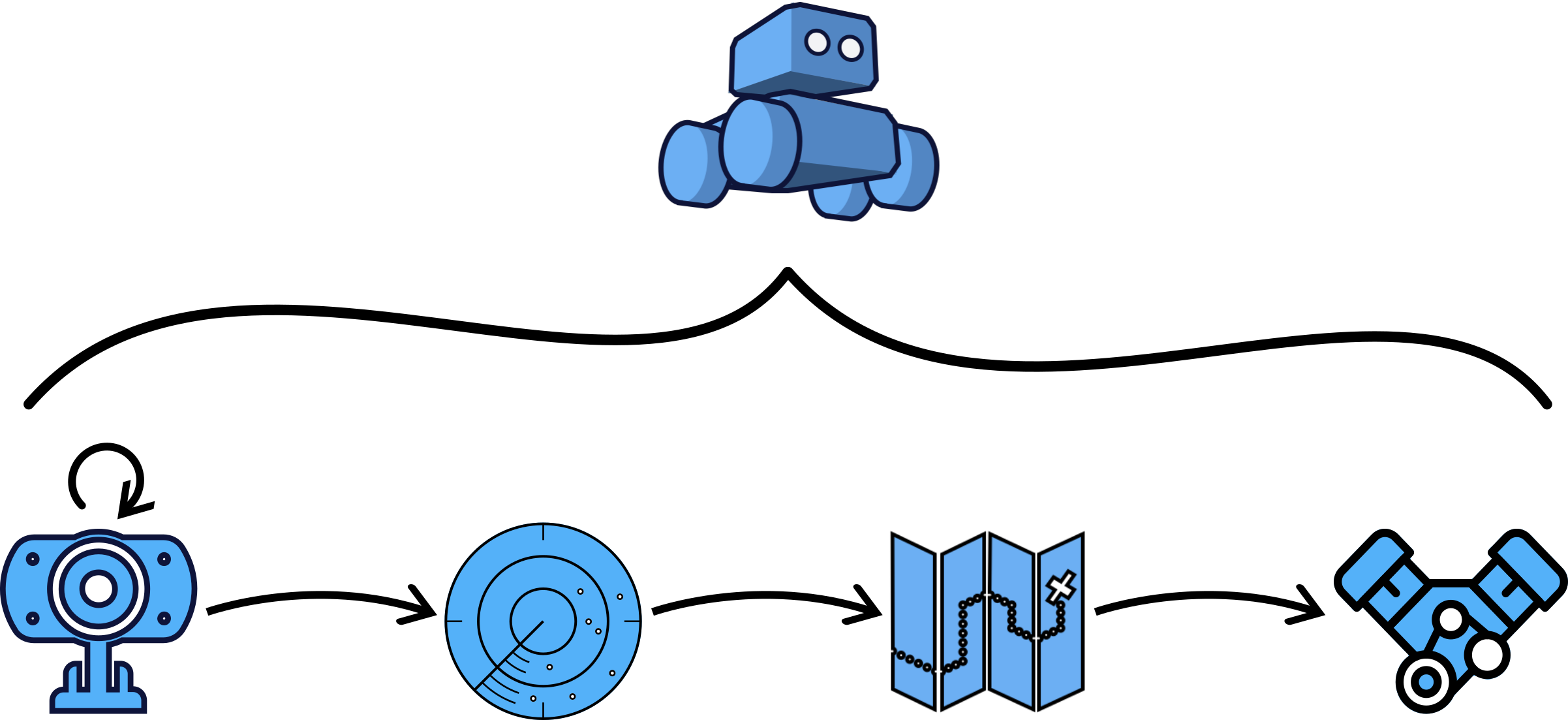 Example of Data Flow inside a Robot