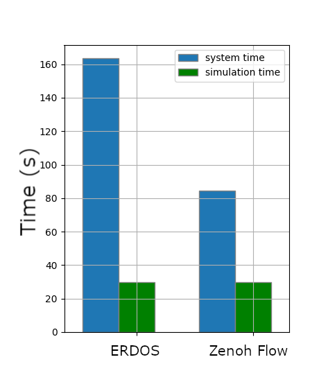 Evaluation of the Lane change scenario