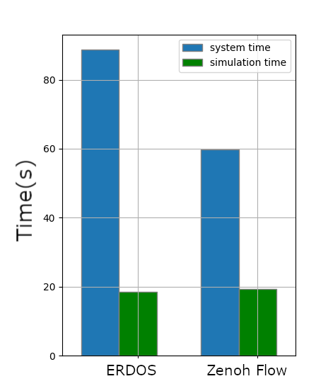 Evaluation of the Slow car overtake scenario