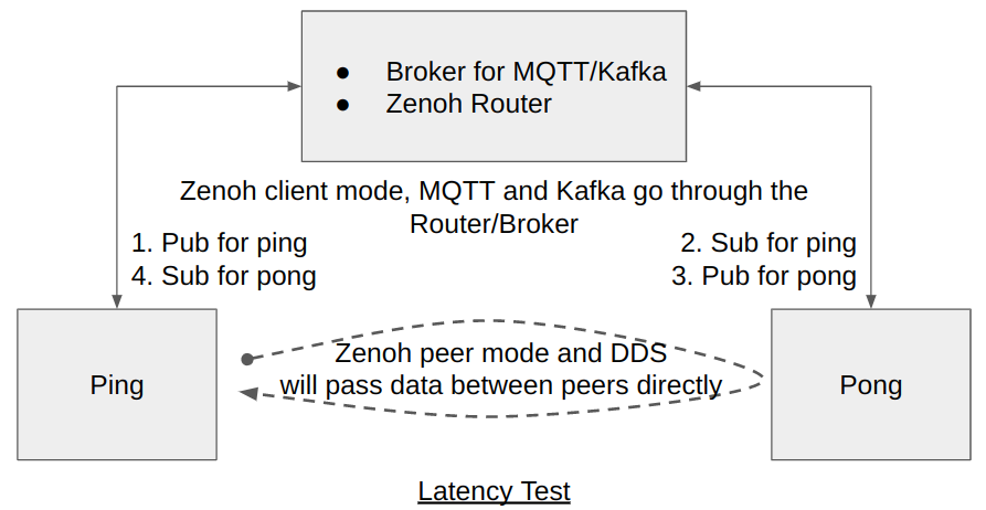 The configuration diagram for latency tests