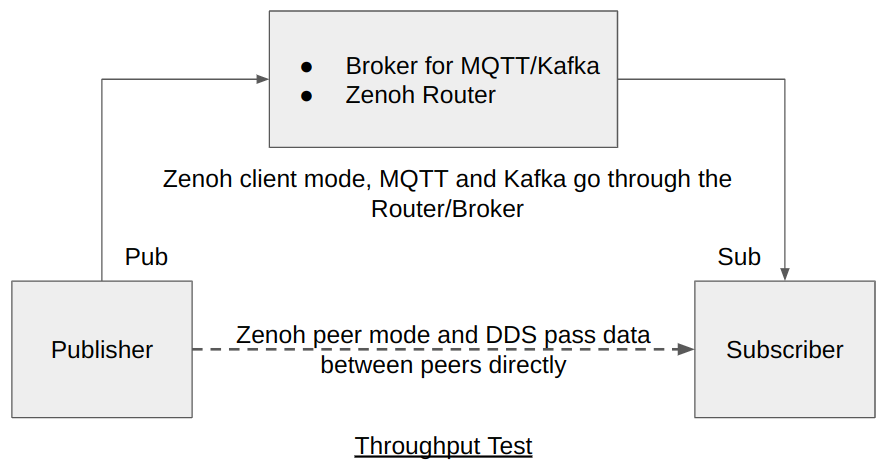 The configuration diagram for throughput tests