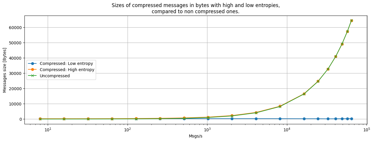 Sizes of compressed messages in bytes with high and low entropies, compared to non compressed ones.