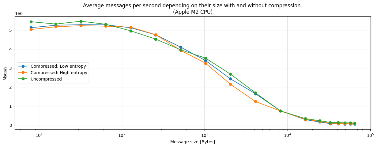 Average messages per second depending on their size with and without compression. (Apple M2 CPU)