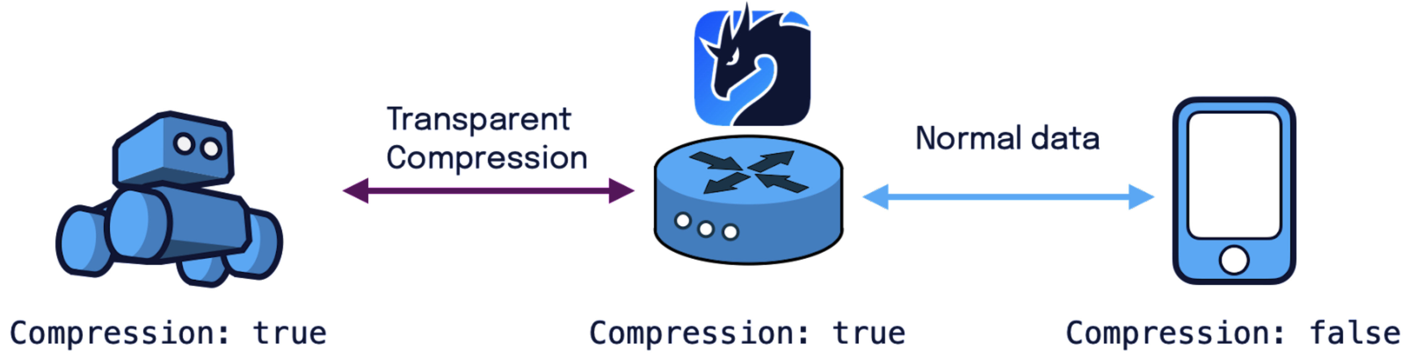 Zenoh transparent compression