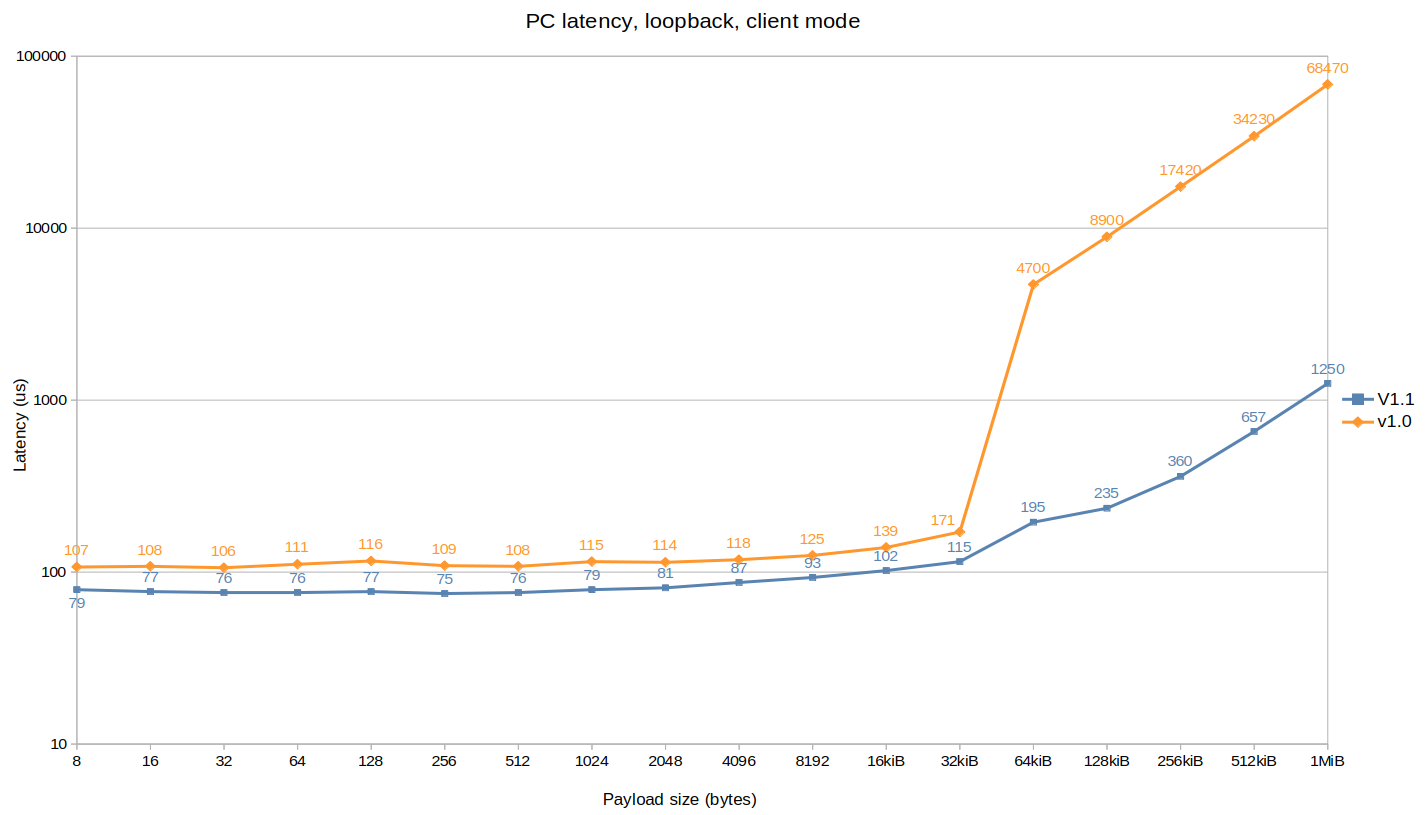 Peer throughput