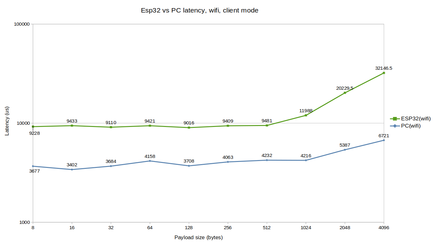 Peer throughput