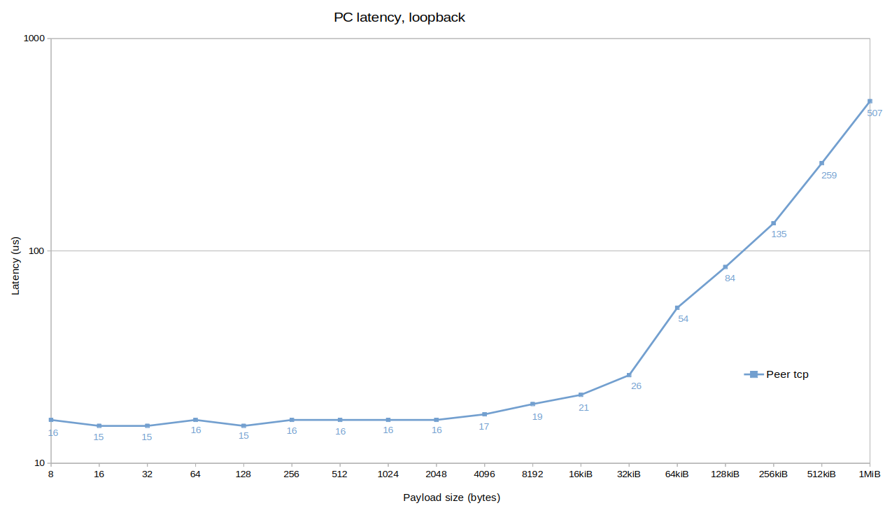 P2p latency