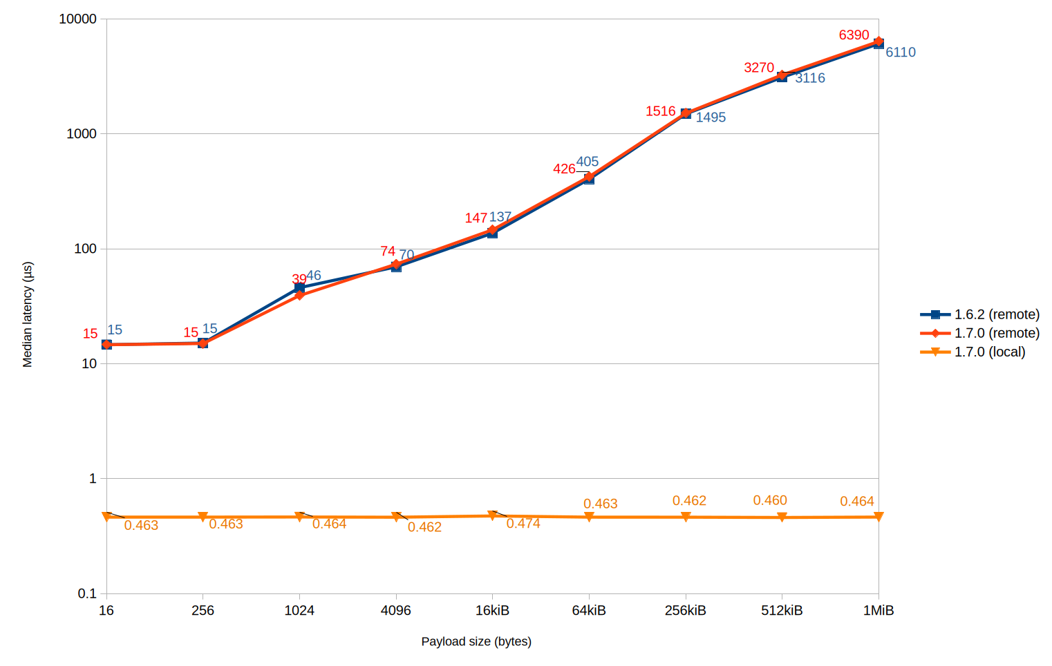 Query latency