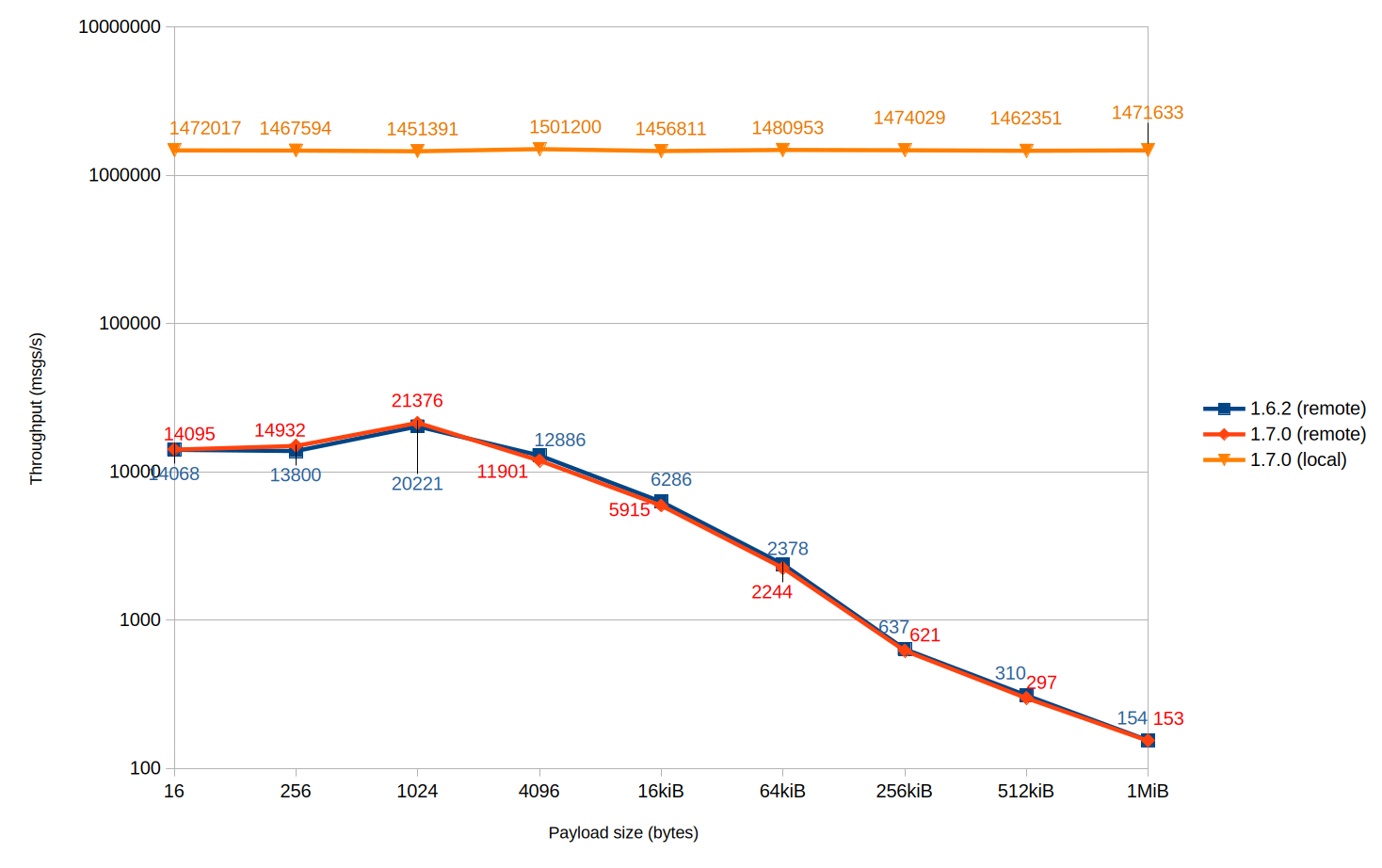 Query throughput
