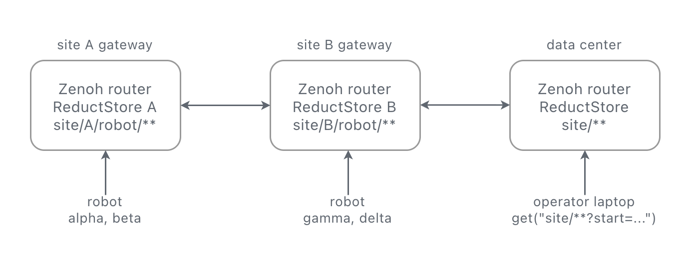 Multi-site topology