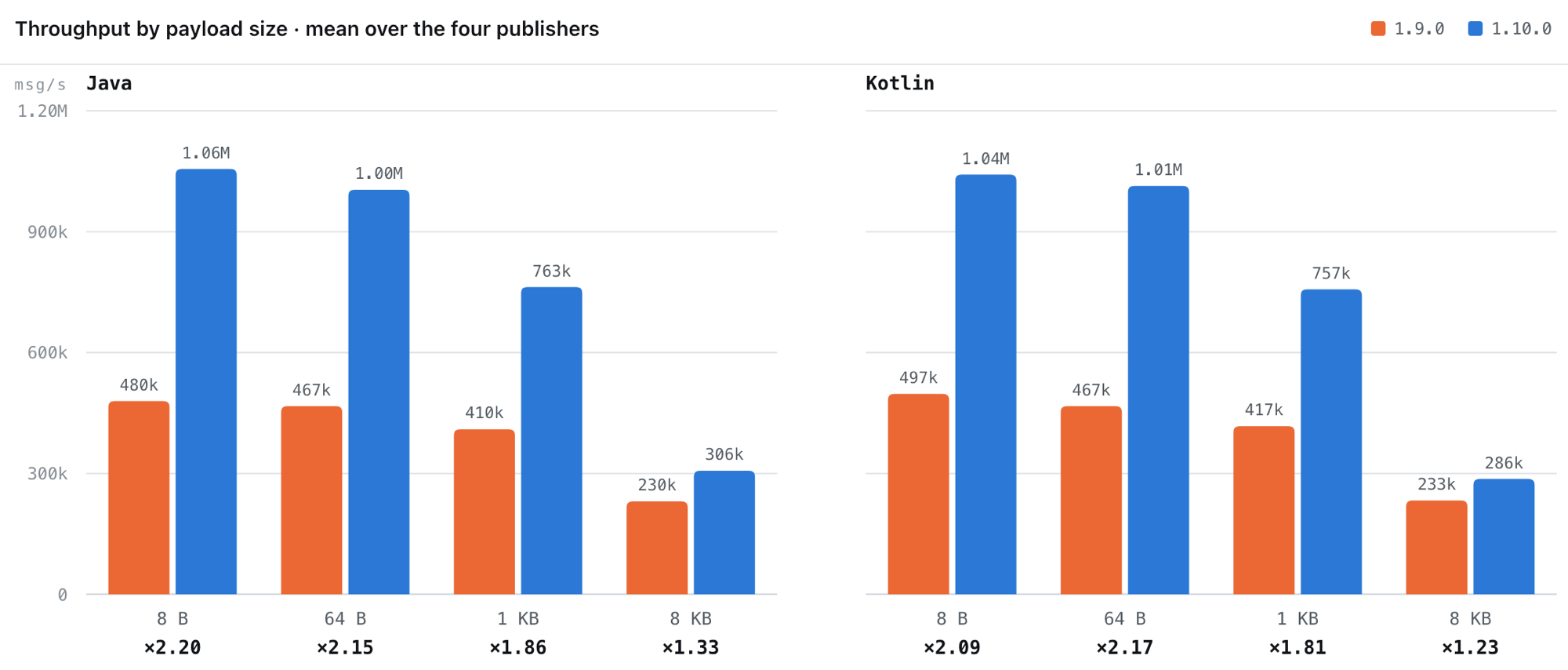 Zenoh-Java and Zenoh-Kotlin throughput: 1.9.0 vs 1.10.0