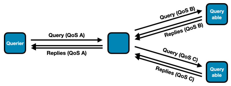 Query Reply QoS diagram