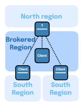 brokered