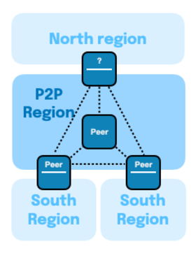 peer2peer