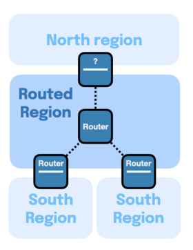 routed