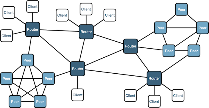 full topology