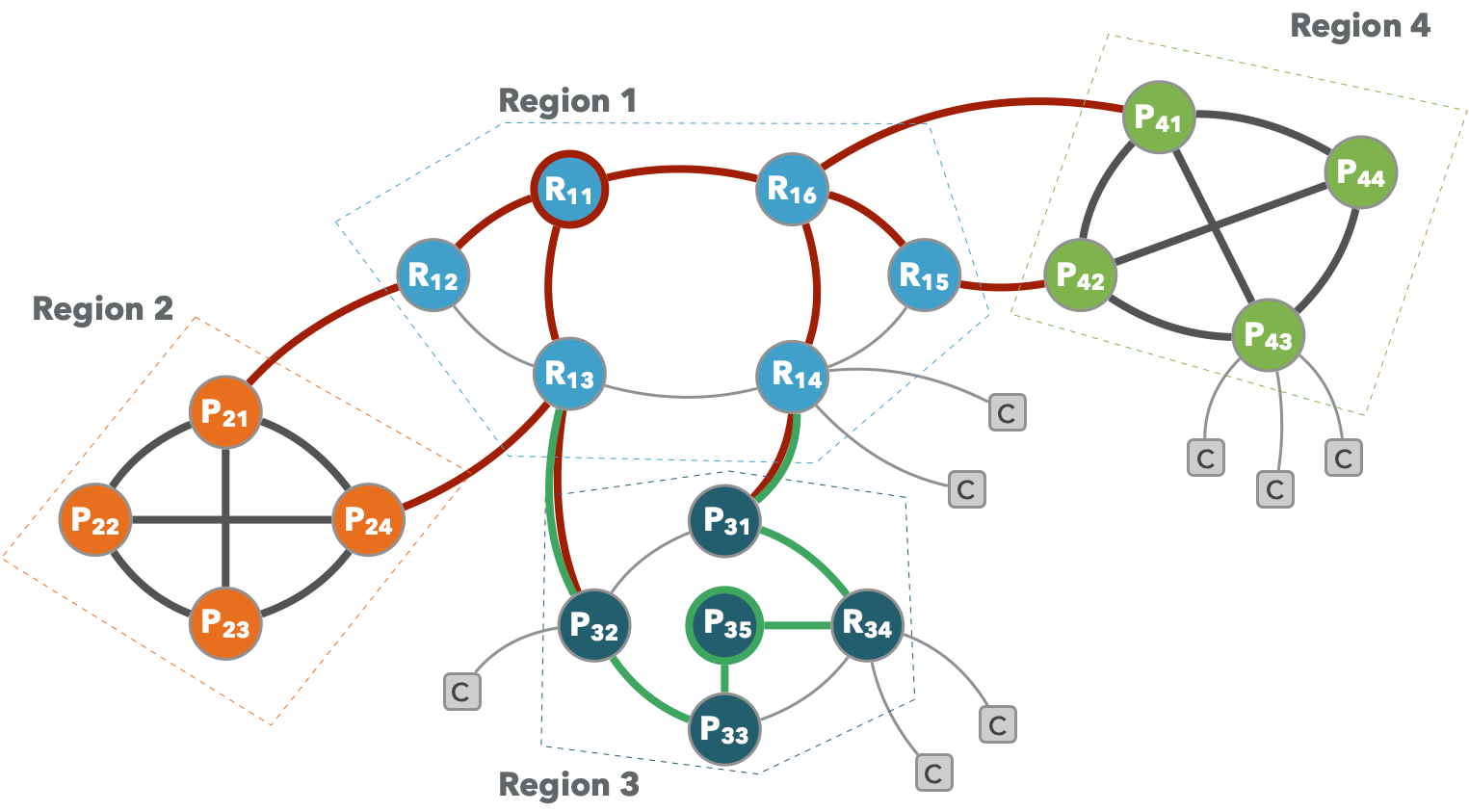 zenoh-routing