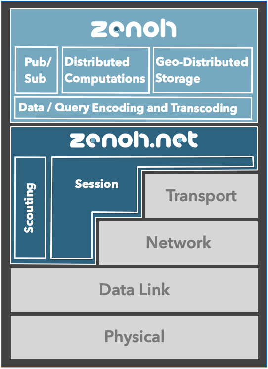 zenoh-stack